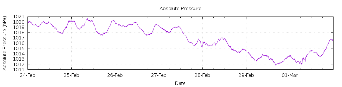 [7-day Pressure]