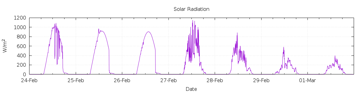 [7-day Solar Radiation]