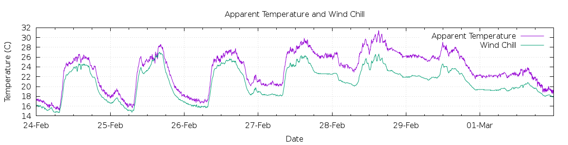 [7-day Apparent Temperature and Wind Chill]