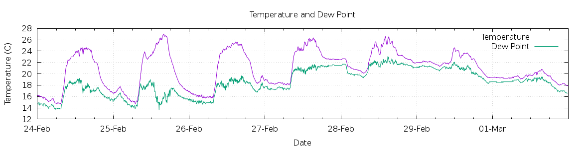 [7-day Temperature and Dew Point]