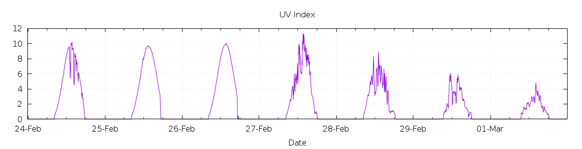 [7-day UV index]