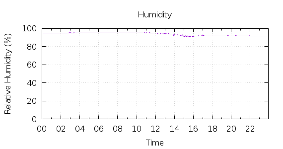 [1-day Humidity]