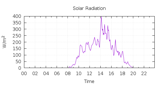 [1-day Solar Radiation]