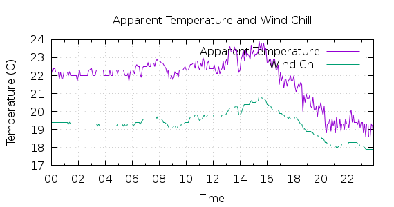 [1-day Apparent Temperature and Wind Chill]