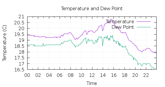 [1-day Temperature and Dew Point]