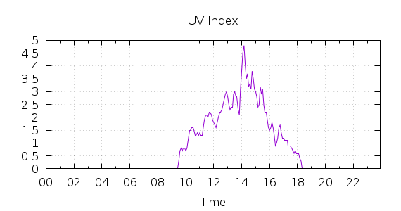 [1-day UV index]