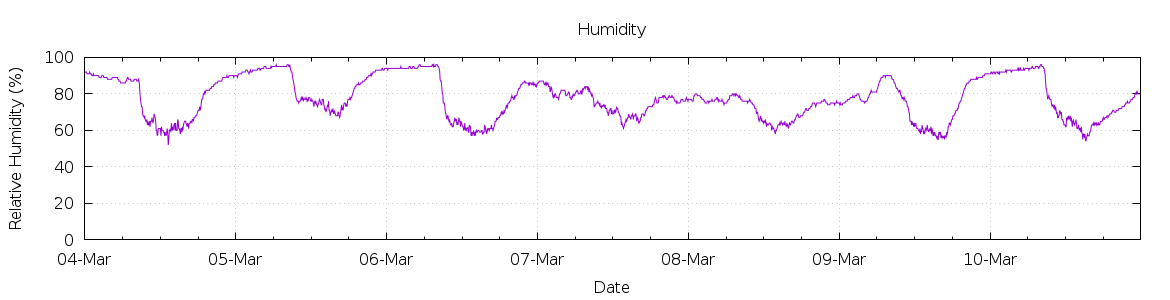 [7-day Humidity]