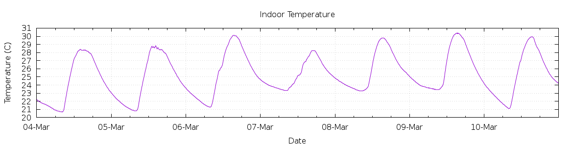 [7-day Indoor Temperature]