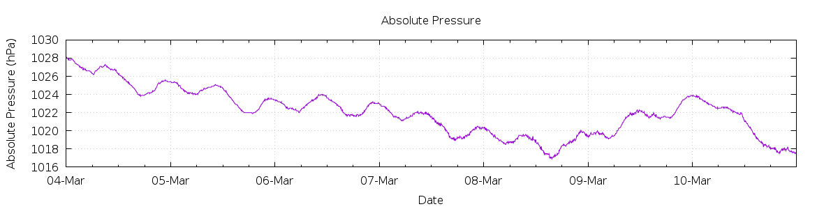 [7-day Pressure]