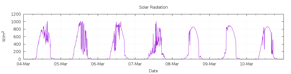 [7-day Solar Radiation]