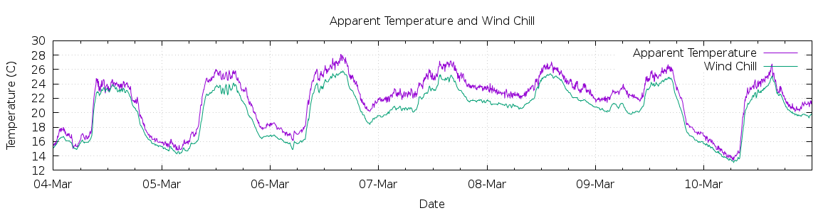 [7-day Apparent Temperature and Wind Chill]