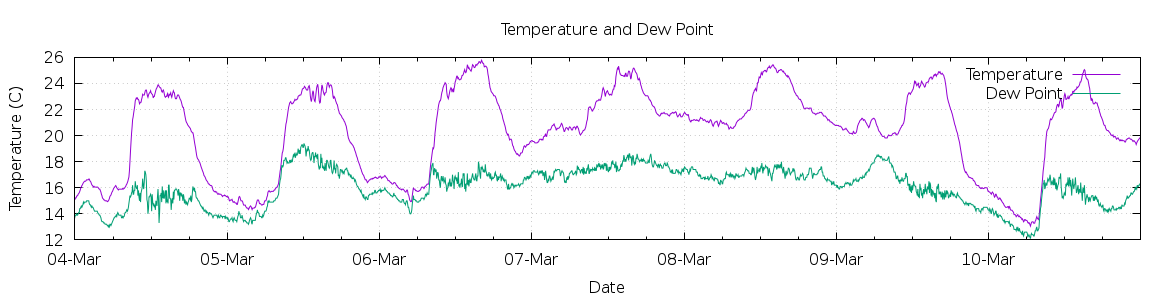 [7-day Temperature and Dew Point]