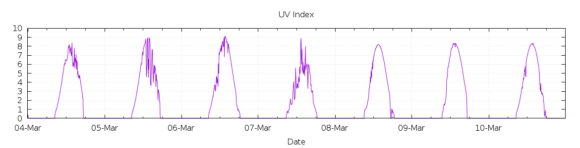 [7-day UV index]