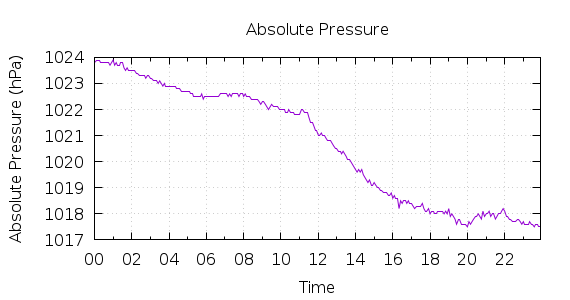 [1-day Pressure]