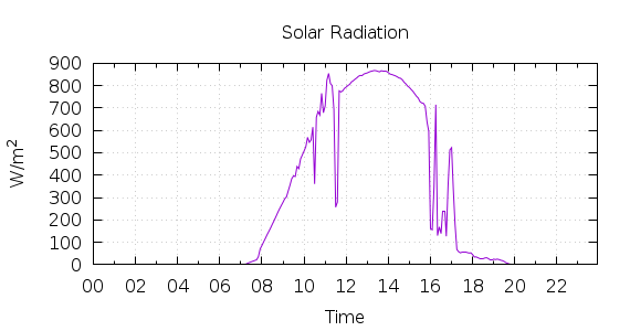 [1-day Solar Radiation]