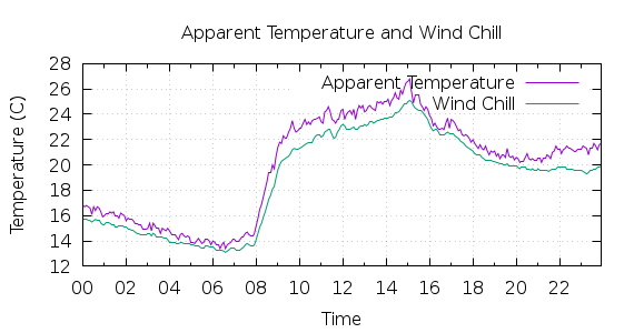 [1-day Apparent Temperature and Wind Chill]