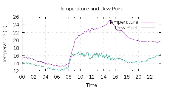 [1-day Temperature and Dew Point]