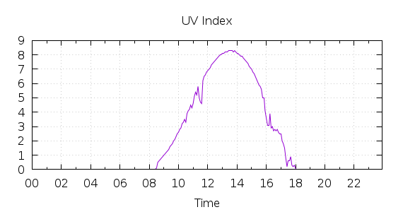 [1-day UV index]