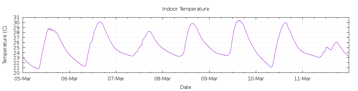 [7-day Indoor Temperature]