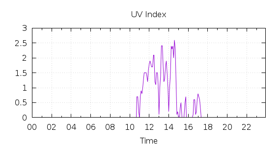 [1-day UV index]