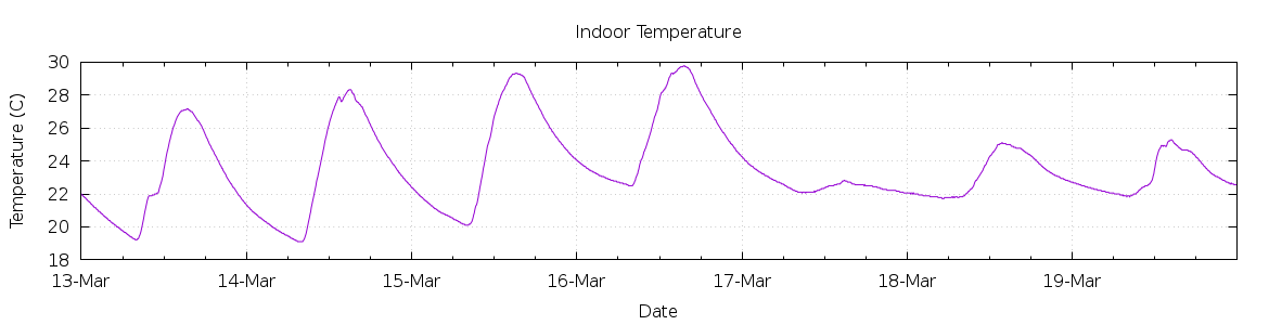 [7-day Indoor Temperature]