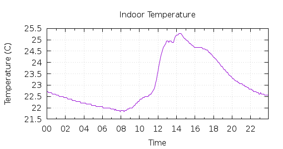 [1-day Indoor Temperature]