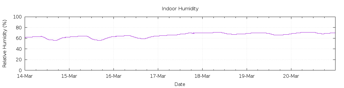 [7-day Humidity]