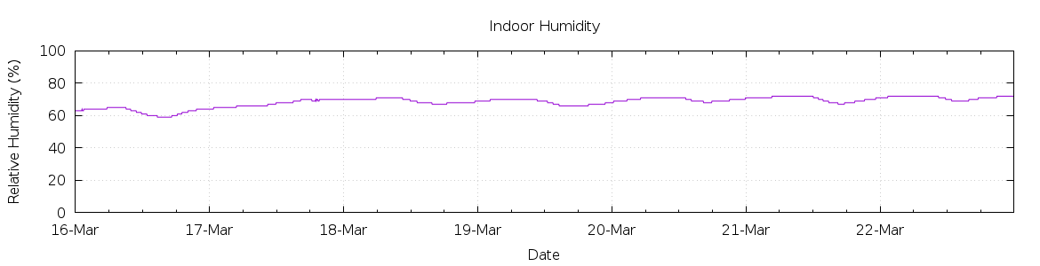 [7-day Humidity]