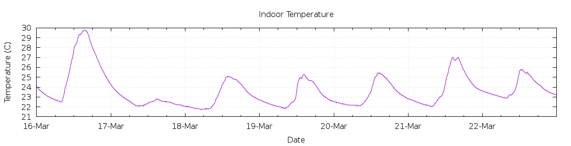 [7-day Indoor Temperature]