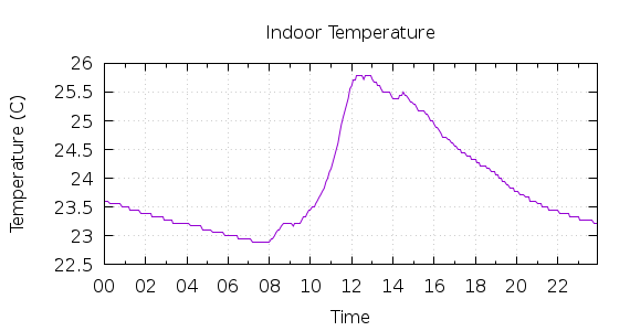 [1-day Indoor Temperature]