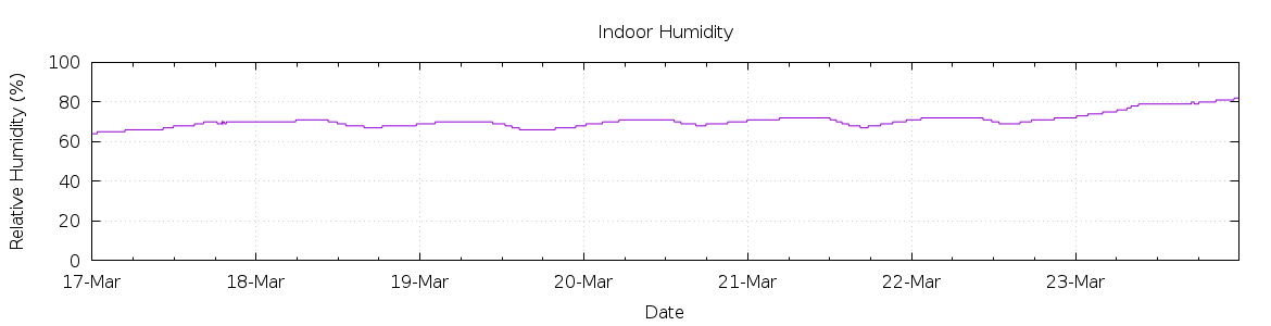 [7-day Humidity]