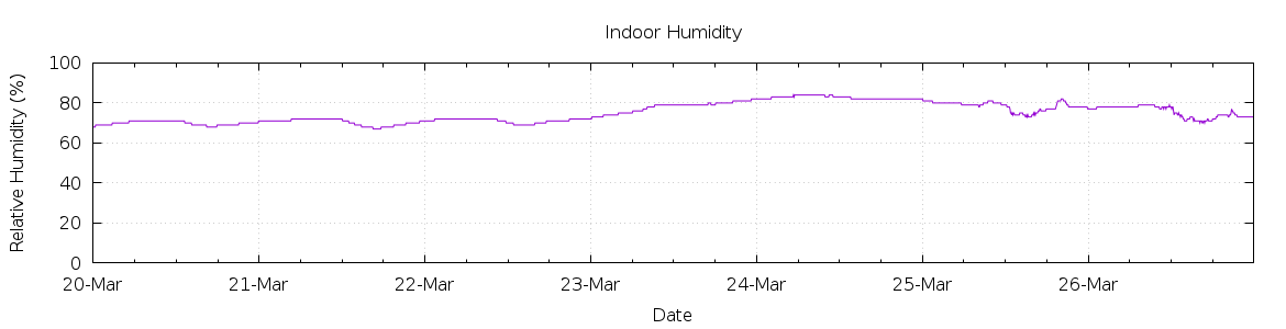 [7-day Humidity]