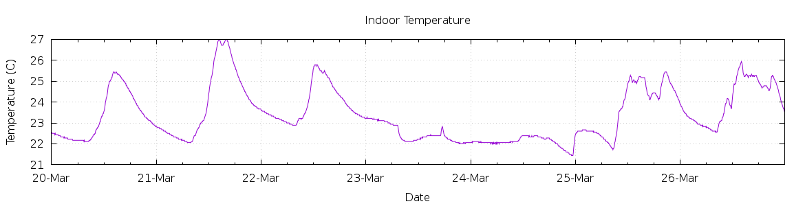 [7-day Indoor Temperature]