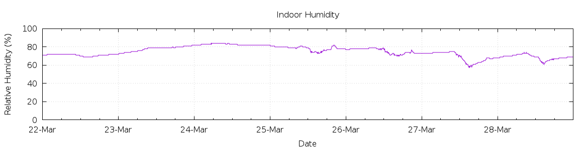 [7-day Humidity]