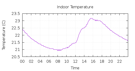 [1-day Indoor Temperature]