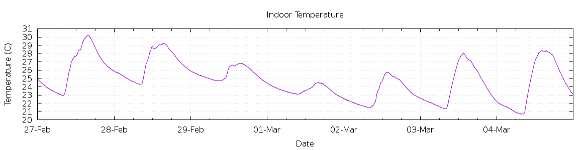 [7-day Indoor Temperature]