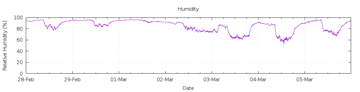 [7-day Humidity]