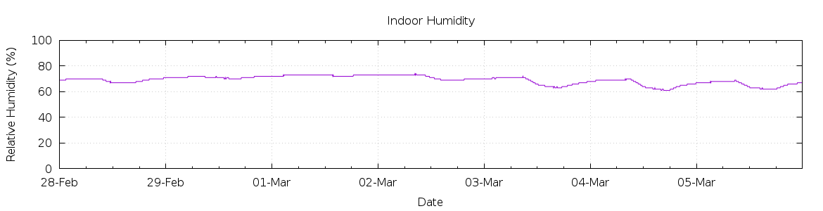 [7-day Humidity]