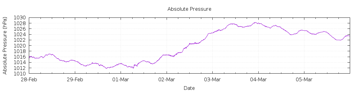 [7-day Pressure]