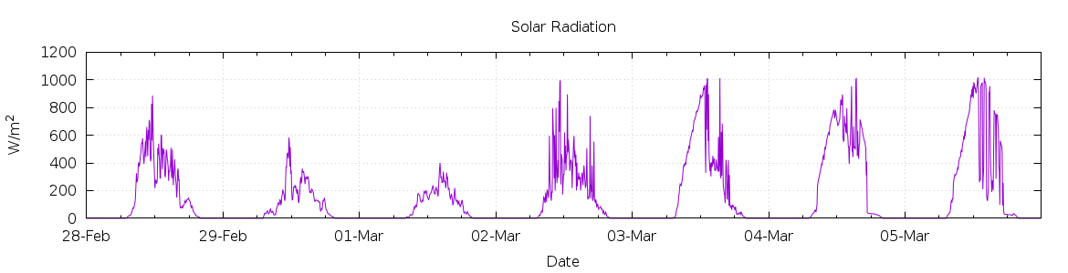 [7-day Solar Radiation]