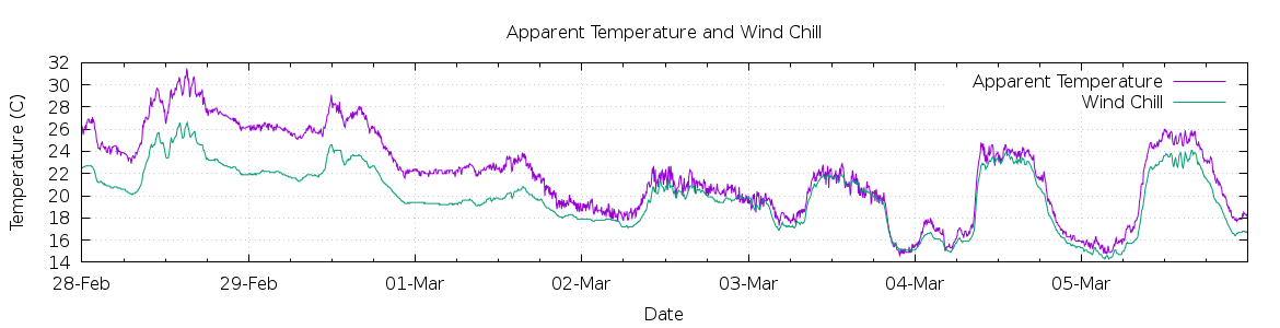 [7-day Apparent Temperature and Wind Chill]