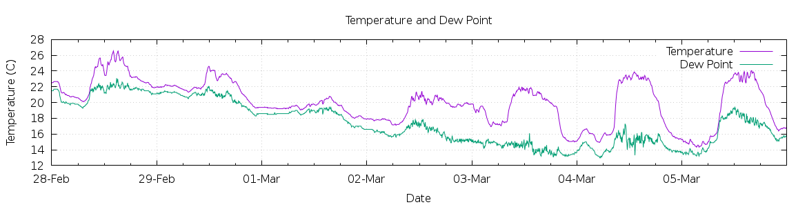 [7-day Temperature and Dew Point]