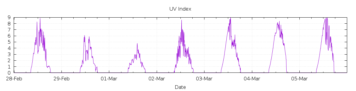 [7-day UV index]