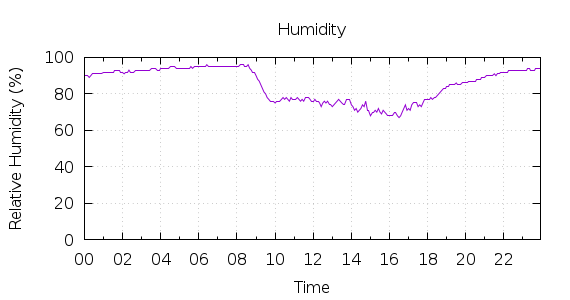 [1-day Humidity]