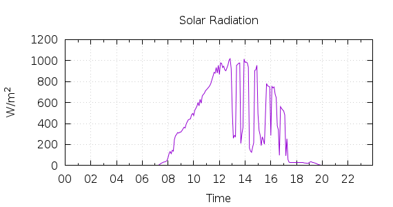 [1-day Solar Radiation]