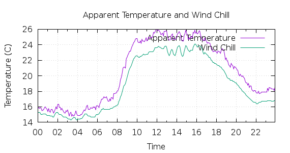 [1-day Apparent Temperature and Wind Chill]