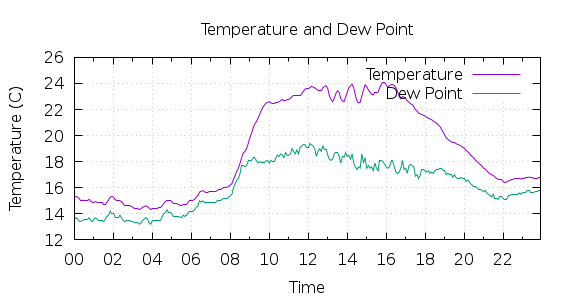 [1-day Temperature and Dew Point]