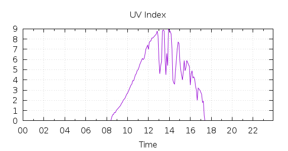 [1-day UV index]