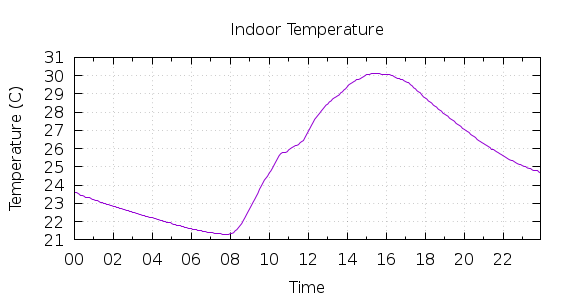 [1-day Indoor Temperature]