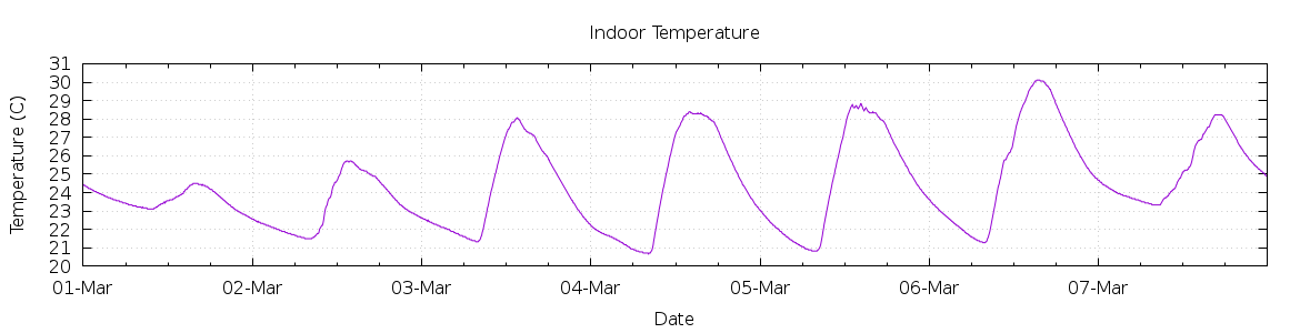 [7-day Indoor Temperature]